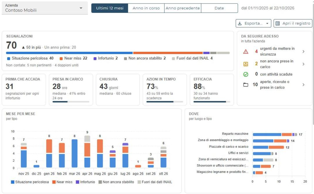 La dashboard di un'azienda: segnalazioni per tipo, tempi di presa in carico e di chiusura, azioni in tempo, efficacia, mese per mese e per luogo